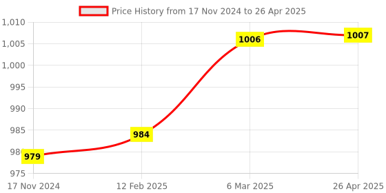 industrybuying.com Multispan 230 V AC Class 0.5 Single Phase Frequency Meter, FRQ-21 multispan Price History Graph from 17 Nov 2024 to 26 Apr 2025