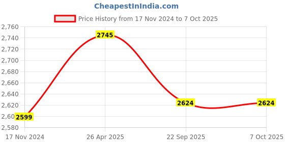 industrybuying.com Multispan 230 V AC Panel Mounted Voltage & Current Protection Relay , VMR-132 multispan Price History Graph from 17 Nov 2024 to 6 Oct 2025