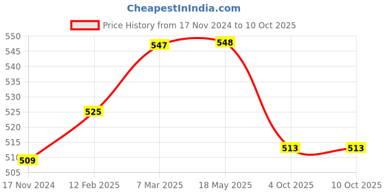 industrybuying.com Multispan 25 Amp Solid State Relay, RS-25A multispan Price History Graph from 17 Nov 2024 to 10 Oct 2025