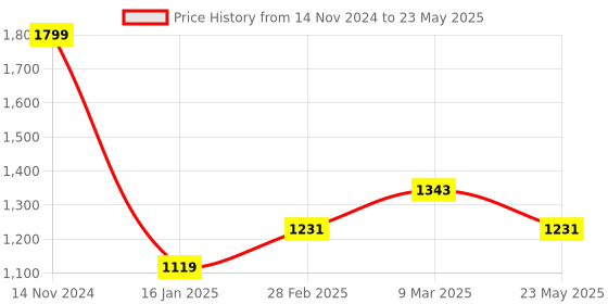 industrybuying.com Multispan 3 Digit 3 line Display Three Phase Ampere & Voltmeter, VOLT-19 multispan Price History Graph from 14 Nov 2024 to 23 May 2025
