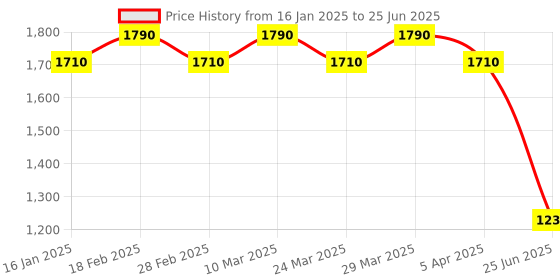 industrybuying.com Multispan 30.0 Amp Direct Digital Ampere+Volt Meter, AV-44 multispan Price History Graph from 16 Jan 2025 to 25 Jun 2025
