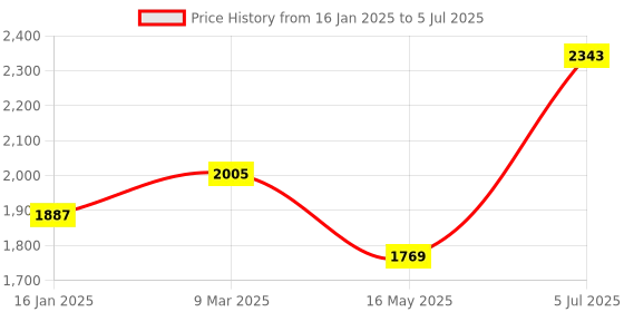 industrybuying.com Multispan 3+3 Digit Dual Display 1-Relay Digital Timer, UTR-1033 multispan Price History Graph from 16 Jan 2025 to 5 Jul 2025