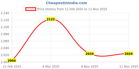 industrybuying.com Multispan 48 x 48 x 100 mm Digital Timer MDT-4310 multispan Price History Graph from 11 Feb 2025 to 11 Nov 2025