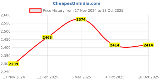 industrybuying.com Multispan 5 Amp 60 W Power Supply, PS12-5A multispan Price History Graph from 17 Nov 2024 to 18 Oct 2025