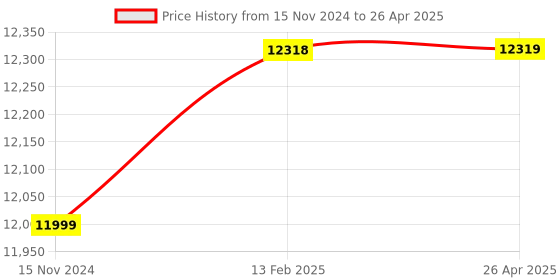 industrybuying.com Multispan 5 to 9999 Amp Selectable Automatic Power Factor Controller Up To 16 Stage, APFC-114 multispan Price History Graph from 15 Nov 2024 to 26 Apr 2025