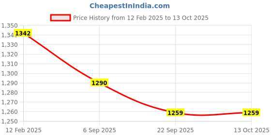 industrybuying.com Multispan 50 Amp Solid State Relay, RS-50A multispan Price History Graph from 12 Feb 2025 to 12 Oct 2025