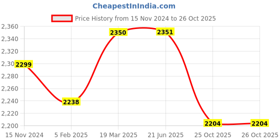 industrybuying.com Multispan 50 to 520 V AC Panel Mounted Voltage & Current Protection Relay , VMR-23 multispan Price History Graph from 15 Nov 2024 to 26 Oct 2025