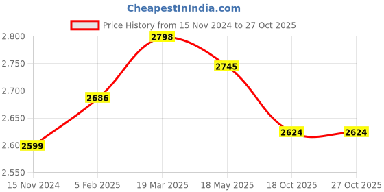 industrybuying.com Multispan 50 to 520 V AC Panel Mounted Voltage & Current Protection Relay , VMR-232 multispan Price History Graph from 15 Nov 2024 to 26 Oct 2025