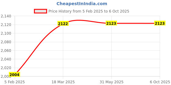 industrybuying.com Multispan 72 x 72 x 60 mm Digital Timer MDT-2312 multispan Price History Graph from 5 Feb 2025 to 6 Oct 2025