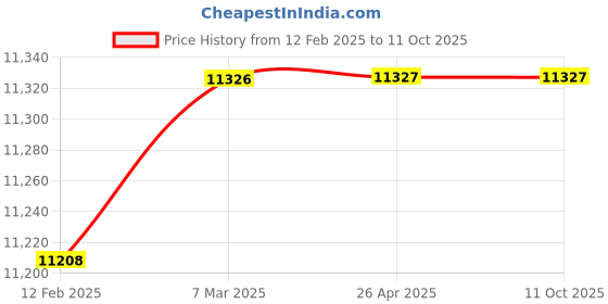 industrybuying.com Multispan AC-DC -15A 230V AC AC & DC Multifunction Meter multispan Price History Graph from 12 Feb 2025 to 11 Oct 2025