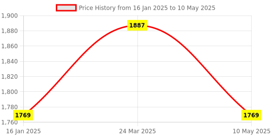 industrybuying.com Multispan AMP-19 Three Phase Ampere and Volt Meter for Industrial Use multispan Price History Graph from 16 Jan 2025 to 10 May 2025