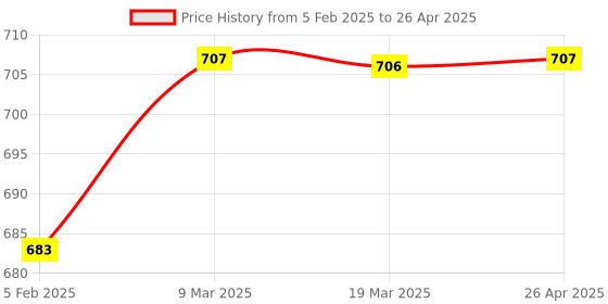 industrybuying.com Multispan AV-21V AC Type Single Phase Digital Panel Meter multispan Price History Graph from 5 Feb 2025 to 26 Apr 2025