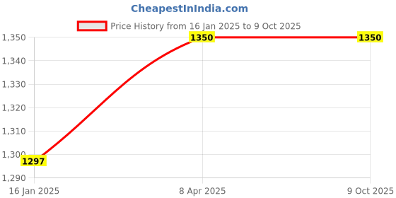 industrybuying.com Multispan AV-24DV Size 68 X 68 mm DC Volt Meter multispan Price History Graph from 16 Jan 2025 to 9 Oct 2025