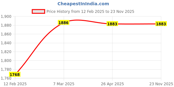 industrybuying.com Multispan AV-24DZ DC Type Single Phase Panel Meter multispan Price History Graph from 12 Feb 2025 to 23 Nov 2025