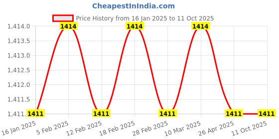 industrybuying.com Multispan AV-41CT 230V AC Digital Ampere Meter 48 X 48 X 70 mm multispan Price History Graph from 16 Jan 2025 to 10 Oct 2025
