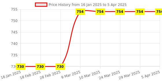 industrybuying.com Multispan AV-41V-A2-00 Digital Volt Meter multispan Price History Graph from 16 Jan 2025 to 5 Apr 2025