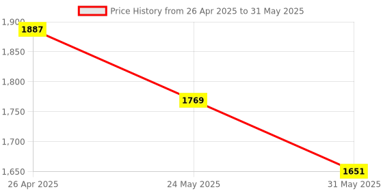 industrybuying.com Multispan AVF-19D AVF Meter for Industrial Use multispan Price History Graph from 26 Apr 2025 to 31 May 2025