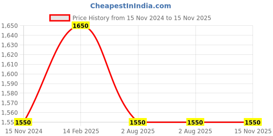 industrybuying.com Multispan CC-520T NTC Sensor Cooling Controller multispan Price History Graph from 15 Nov 2024 to 15 Nov 2025