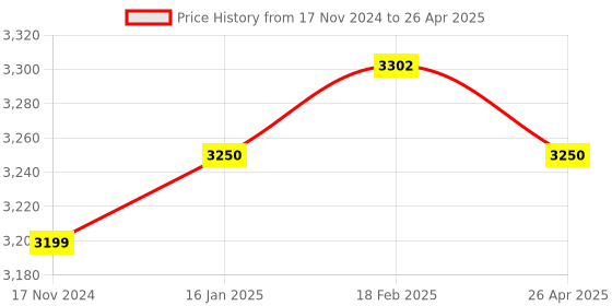industrybuying.com Multispan CMT-1022 4 Relay Sequential Timer multispan Price History Graph from 17 Nov 2024 to 26 Apr 2025