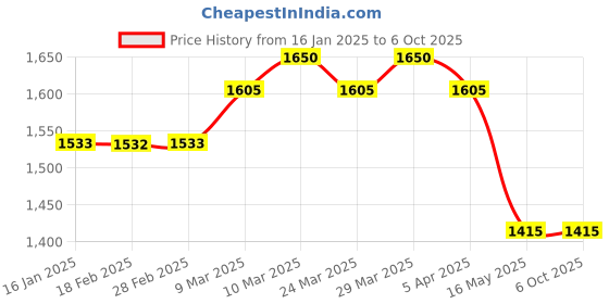 industrybuying.com Multispan CT-3000 Count Totaliser 48 X 96 X 60 mm multispan Price History Graph from 16 Jan 2025 to 6 Oct 2025