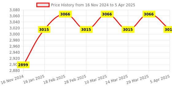 industrybuying.com Multispan CTR-632 Dual Channel Current & Voltage Transducer multispan Price History Graph from 16 Nov 2024 to 5 Apr 2025