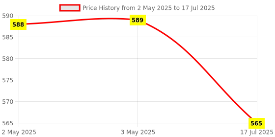industrybuying.com Multispan Din Rail On/Off Delay Timer 0-30 sec Time Range, DT 30S multispan Price History Graph from 2 May 2025 to 17 Jul 2025