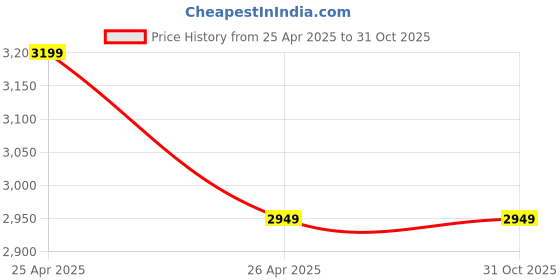 industrybuying.com Multispan Double Display Fix input PID Controller TC-443 48 X 48 mm multispan Price History Graph from 25 Apr 2025 to 31 Oct 2025