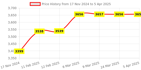 industrybuying.com Multispan DPI-122 Dual Input Process Indicator 96 X 96 X 50 mm multispan Price History Graph from 17 Nov 2024 to 5 Apr 2025