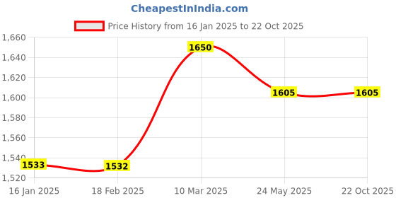 industrybuying.com Multispan DTT-1000 Time Totaliser 96 X 96 X 50 mm multispan Price History Graph from 16 Jan 2025 to 21 Oct 2025