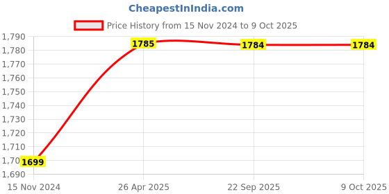 industrybuying.com Multispan Dual Tank 1R1C/O Water Level Controller, WLC-35 multispan Price History Graph from 15 Nov 2024 to 8 Oct 2025