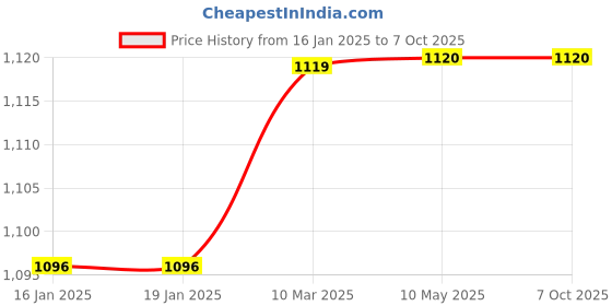 industrybuying.com Multispan FRQ-11 Size 92 x 92 mm Frequency Meter multispan Price History Graph from 16 Jan 2025 to 7 Oct 2025