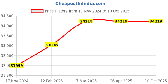 industrybuying.com Multispan LC-9004 Jumbo Display Programmable Length Counter 160 X 375 X 50 mm multispan Price History Graph from 17 Nov 2024 to 10 Oct 2025