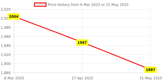 industrybuying.com Multispan LPT-45 Loop Powered Transmitter multispan Price History Graph from 6 Mar 2025 to 31 May 2025