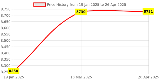 industrybuying.com Multispan MC-1003 Machine Controller multispan Price History Graph from 19 Jan 2025 to 26 Apr 2025