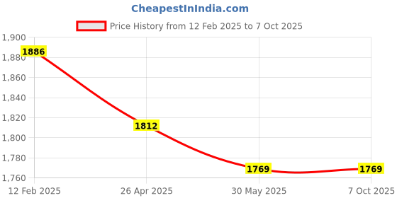 industrybuying.com Multispan MCO-1501 Blind Temperature Controller 96 X 96 X 55 mm multispan Price History Graph from 12 Feb 2025 to 6 Oct 2025
