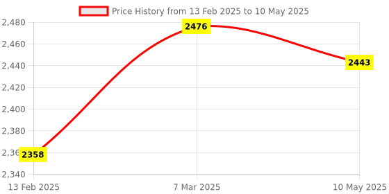 industrybuying.com Multispan MDC-2901 Push To Set Temperature Controller 72 X 72 X120 mm multispan Price History Graph from 13 Feb 2025 to 10 May 2025