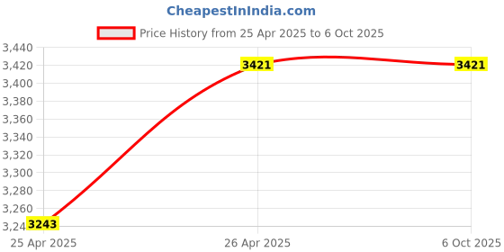 industrybuying.com Multispan MFM-13 Three Phase Multifunction Meter for Industrial Use multispan Price History Graph from 25 Apr 2025 to 5 Oct 2025