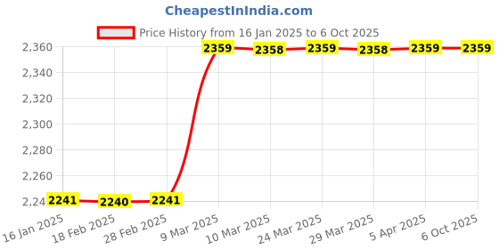 industrybuying.com Multispan MI-631 Signal Isolator 76 x 27 x 85 mm multispan Price History Graph from 16 Jan 2025 to 6 Oct 2025