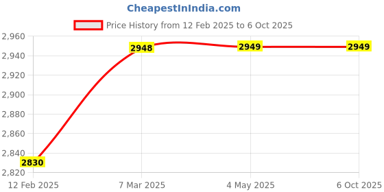 industrybuying.com Multispan MI-631P Process Indicator multispan Price History Graph from 12 Feb 2025 to 6 Oct 2025
