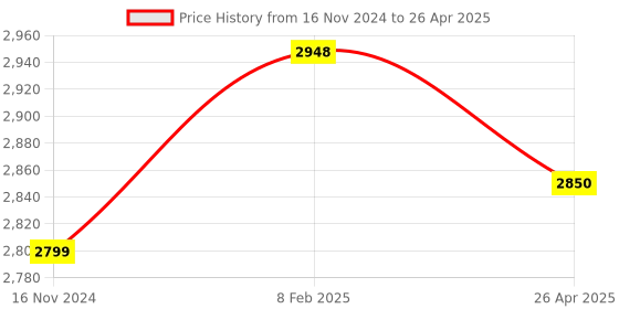 industrybuying.com Multispan MI-632T Dual Channel Signal Isolator multispan Price History Graph from 16 Nov 2024 to 26 Apr 2025