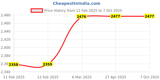 industrybuying.com Multispan MMC-1046RD Programmable Counter + RPM 96 X 96 X 42 mm multispan Price History Graph from 11 Feb 2025 to 6 Oct 2025