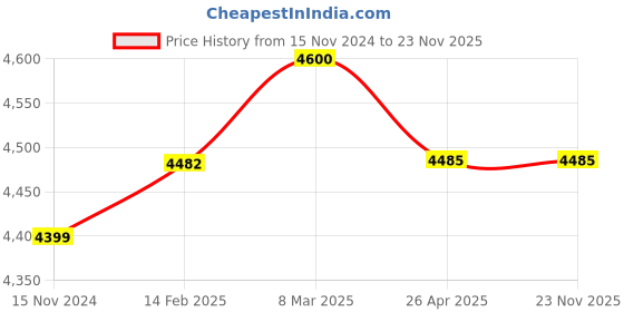 industrybuying.com Multispan MPC-1062L 230 V AC Photo Electric Controller multispan Price History Graph from 15 Nov 2024 to 22 Nov 2025