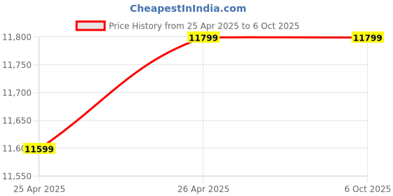 industrybuying.com Multispan MPC-1065 (LCD Display) FFS Control Unit for Industrial Use multispan Price History Graph from 25 Apr 2025 to 5 Oct 2025