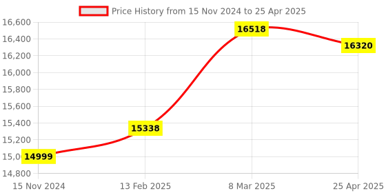 industrybuying.com Multispan MPC-5265 Clutch Break Controller multispan Price History Graph from 15 Nov 2024 to 25 Apr 2025