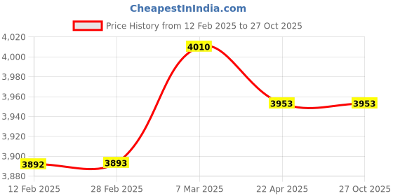industrybuying.com Multispan MPM-1044 100 -250V AC MPM Indicator 96 X 96 X 50 mm multispan Price History Graph from 12 Feb 2025 to 27 Oct 2025