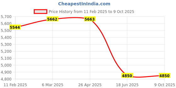 industrybuying.com Multispan MS-1208 Channel Scanner multispan Price History Graph from 11 Feb 2025 to 8 Oct 2025