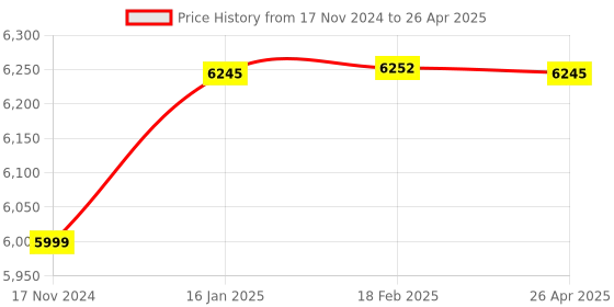 industrybuying.com Multispan MS-1208-M1 8 Channel Channel Process Scanner & Data Logger multispan Price History Graph from 17 Nov 2024 to 26 Apr 2025
