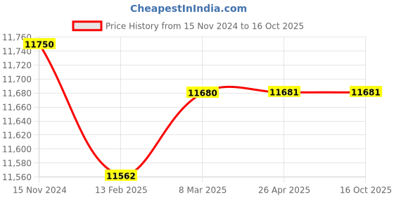industrybuying.com Multispan MS-1248 8 Channel Channel Process Scanner & Data Logger multispan Price History Graph from 15 Nov 2024 to 16 Oct 2025