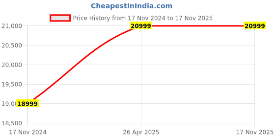 industrybuying.com Multispan MS-5716 Temperature Scanner 8 channel USB for Industrial Use multispan Price History Graph from 17 Nov 2024 to 17 Nov 2025
