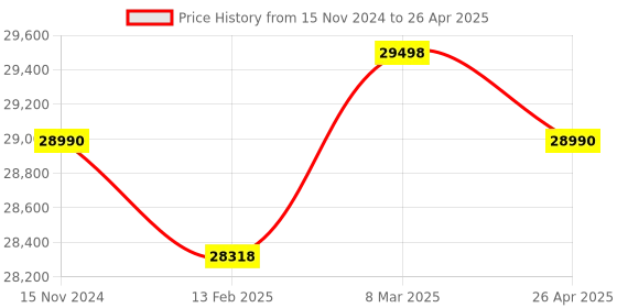industrybuying.com Multispan MS-5716RU-M1 16 Channel Channel Process Scanner & Data Logger multispan Price History Graph from 15 Nov 2024 to 26 Apr 2025